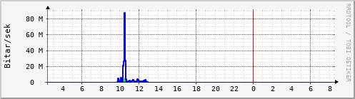 Sustu klukkustundir Graph