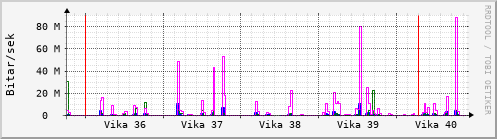 Sustu vikur Graph