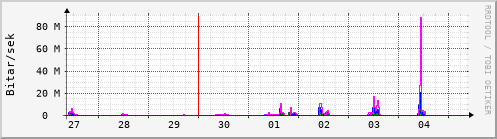 Sustu dagar Graph