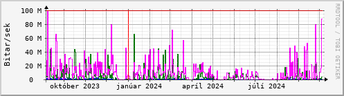 Undanfari r Graph