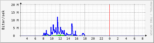 Sustu klukkustundir Graph