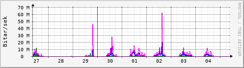 Sustu dagar Graph