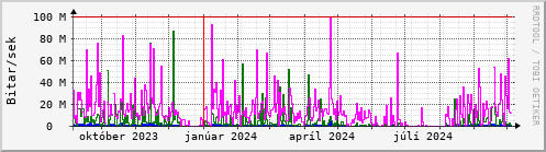 Undanfari r Graph