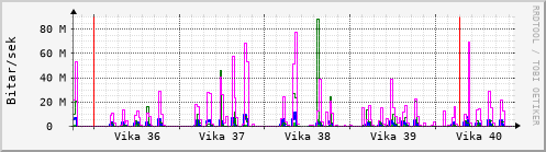 Sustu vikur Graph