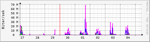 Sustu dagar Graph