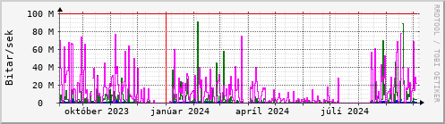 Undanfari r Graph