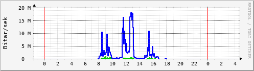 Sustu klukkustundir Graph