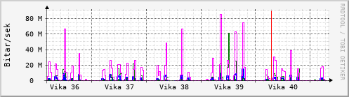 Sustu vikur Graph