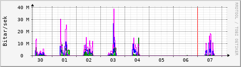 Sustu dagar Graph