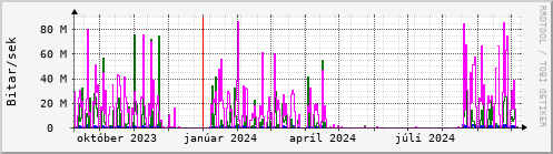 Undanfari r Graph