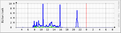 Sustu klukkustundir Graph