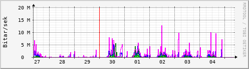 Sustu dagar Graph