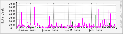 Undanfari r Graph