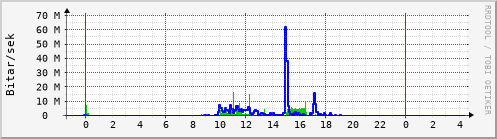 Sustu klukkustundir Graph