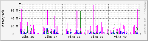 Sustu vikur Graph