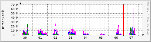 Sustu dagar Graph