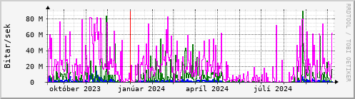 Undanfari r Graph