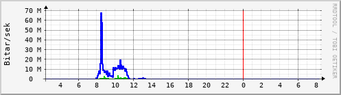 Sustu klukkustundir Graph