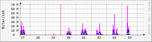 Sustu dagar Graph