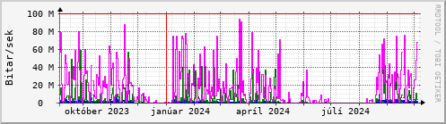 Undanfari r Graph