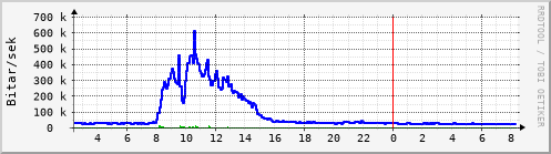 Sustu klukkustundir Graph