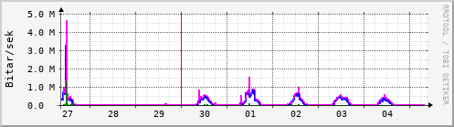 Sustu dagar Graph