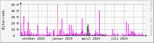 Undanfari r Graph