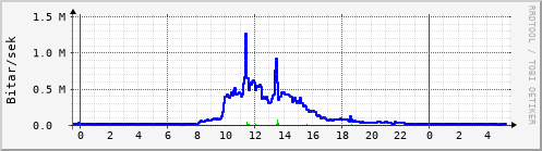 Sustu klukkustundir Graph