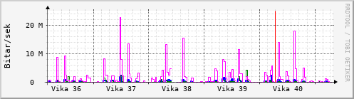 Sustu vikur Graph