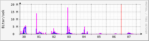 Sustu dagar Graph