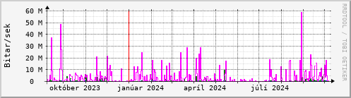 Undanfari r Graph