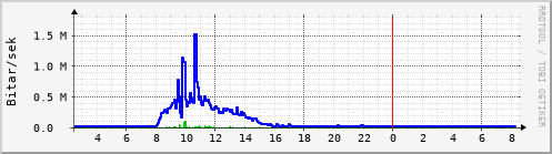 Sustu klukkustundir Graph