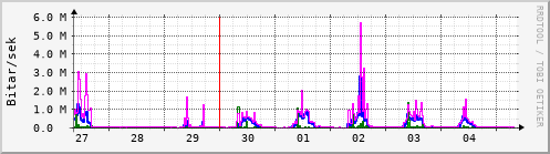 Sustu dagar Graph