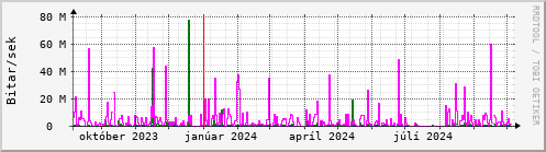 Undanfari r Graph