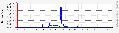 Sustu klukkustundir Graph