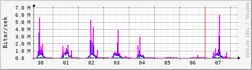 Sustu dagar Graph