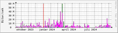 Undanfari r Graph