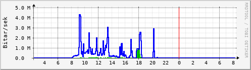 Sustu klukkustundir Graph