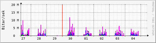 Sustu dagar Graph