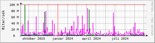 Undanfari r Graph