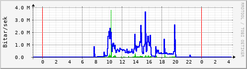 Sustu klukkustundir Graph