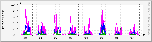 Sustu dagar Graph