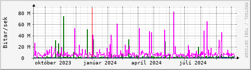 Undanfari r Graph