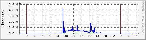 Sustu klukkustundir Graph