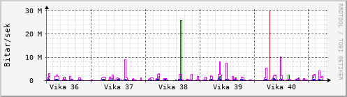 Sustu vikur Graph