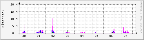 Sustu dagar Graph