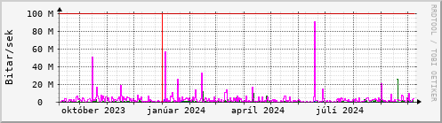 Undanfari r Graph