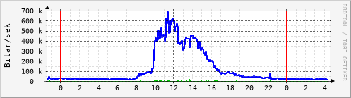 Sustu klukkustundir Graph