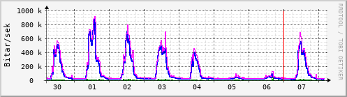 Sustu dagar Graph