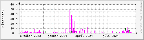 Undanfari r Graph